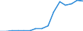 Indicator:  Primary direct investment (direct investor) / Direction principle: foreign countries / Ireland / Receivables
