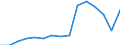 Indicator:  Primary direct investment (direct investor) / Direction principle: foreign countries / Ireland / Net direct investments in foreign countries