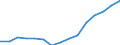 Indicator:  Primary direct investment (direct investor) / Direction principle: foreign countries / Italy / Receivables