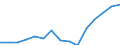 Indicator:  Primary direct investment (direct investor) / Direction principle: foreign countries / Latvia / Receivables