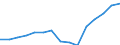 Indicator:  Primary and secondary direct investment (via dependent holding companies) / Direction principle: foreign countries / Latvia / Net direct investments in foreign countries