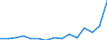 Indicator:  Primary direct investment (direct investor) / Direction principle: foreign countries / Lithuania / Liabilities