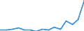 Indicator:  Primary and secondary direct investment (via dependent holding companies) / Direction principle: foreign countries / Lithuania / Liabilities