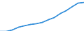 Indicator:  Primary direct investment (direct investor) / Direction principle: foreign countries / Luxembourg / Receivables