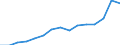 Indicator:  Primary direct investment (direct investor) / Direction principle: foreign countries / Countries in Asia/ Liabilities