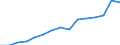 Indicator:  Primary and secondary direct investment (via dependent holding companies) / Direction principle: foreign countries / Countries in Asia/ Liabilities