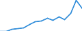 Indikator: Unmittelbare und mittelbare Direktinvestition (über abhängige Holdinggesellschaften) / Richtungsprinzip: Ausland / Länder des nahen und mittleren Ostens / Jahresumsatz