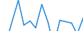 Indikator: Unmittelbare Direktinvestition (unmittelbarer Investor oder unmittelbarer Geber) / Richtungsprinzip: Ausland / Bahrain / Nettodirektinvestitionen in das Ausland