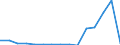 Indicator:  Primary and secondary direct investment (via dependent holding companies) / Direction principle: foreign countries / Liabilities/ Mining and quarrying / economic activity of the investor