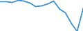 Indicator:  Primary direct investment (direct investor) / Direction principle: foreign countries / Net direct investments in foreign countries/ Extraction of crude petroleum and natural gas / economic activity of the investor