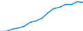 Indicator:  Primary direct investment (direct investor) / Direction principle: foreign countries / Liabilities/ Manufacturing  / economic activity of the investor