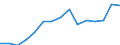 Indicator:  Primary and secondary direct investment (via dependent holding companies) / Direction principle: foreign countries / Receivables/ Manufacture of food products / economic activity of the investor