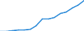 Indicator:  Primary direct investment (direct investor) / Direction principle: foreign countries / Receivables/ Manufacture of textiles/ economic activity of the investor