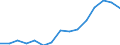 Indicator:  Primary direct investment (direct investor) / Direction principle: foreign countries / Liabilities/ Manufacture of textiles/ economic activity of the investor