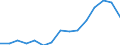 Indicator:  Primary and secondary direct investment (via dependent holding companies) / Direction principle: foreign countries / Liabilities/ Manufacture of textiles/ economic activity of the investor