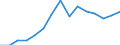 Indicator:  Primary direct investment (direct investor) / Direction principle: foreign countries / Receivables/ Manufacture of wearing apparel/ economic activity of the investor