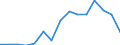 Indicator:  Primary direct investment (direct investor) / Direction principle: foreign countries / Liabilities/ Manufacture of wearing apparel/ economic activity of the investor