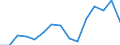 Indicator:  Primary direct investment (direct investor) / Direction principle: foreign countries / Liabilities/ Manufacture of leather and  related products/ economic activity of the investor