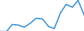 Indicator:  Primary and secondary direct investment (via dependent holding companies) / Direction principle: foreign countries / Liabilities/ Manufacture of leather and  related products/ economic activity of the investor