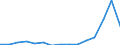 Indicator:  Primary direct investment (direct investor) / Direction principle: foreign countries / Liabilities/ Extraction of crude petroleum and natural gas / economic activity of the investment enterprise