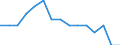 Indicator:  Primary and secondary direct investment (via dependent holding companies) / Direction principle: foreign countries / Employees / Extraction of crude petroleum and natural gas / economic activity of the investment enterprise