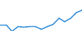 Indicator:  Primary and secondary direct investment (via dependent holding companies) / Direction principle: foreign countries / Slovakia / Net direct investments in foreign countries