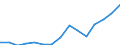 Indicator:  Primary direct investment (direct investor) / Directional principle: reporting country / Countries in America / Liabilities