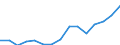 Indicator:  Primary direct investment (direct investor) / Directional principle: reporting country / Countries in America / Net direct investment in the domestic market