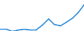 Indicator:  Primary direct investment (direct investor) / Directional principle: reporting country / North American countries / Liabilities