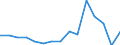 Indicator:  Primary direct investment (direct investor) / Directional principle: reporting country / Canada / Liabilities