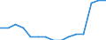Indicator:  Primary and secondary direct investment (via dependent holding companies) / Directional principle: reporting country / Canada / Employees