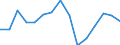 Indicator:  Primary direct investment (direct investor) / Directional principle: reporting country / United States / Receivables