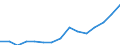 Indicator:  Primary and secondary direct investment (via dependent holding companies) / Directional principle: reporting country / United States / Liabilities