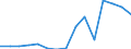 Indicator:  Primary direct investment (direct investor) / Directional principle: reporting country / Central America and Caribbean / Liabilities
