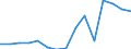 Indicator:  Primary direct investment (direct investor) / Directional principle: reporting country / Central America and Caribbean / Net direct investment in the domestic market