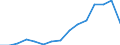 Indicator:  Primary and secondary direct investment (via dependent holding companies) / Directional principle: reporting country / Central America and Caribbean / Receivables