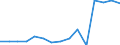 Indicator:  Primary and secondary direct investment (via dependent holding companies) / Directional principle: reporting country / Central America and Caribbean / Net direct investment in the domestic market