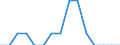 Indicator:  Primary and secondary direct investment (via dependent holding companies) / Directional principle: reporting country / British Virgin Islands / Employees