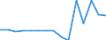 Indicator:  Primary and secondary direct investment (via dependent holding companies) / Directional principle: reporting country / Panama / Annual turnover