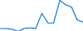 Indicator:  Primary direct investment (direct investor) / Directional principle: reporting country / Liabilities/ Mining and quarrying / economic activity of the investment enterprise
