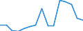 Indicator:  Primary direct investment (direct investor) / Directional principle: reporting country / Liabilities/ Extraction of crude petroleum and natural gas / economic activity of the investment enterprise