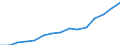 Indikator: Unmittelbare und mittelbare Direktinvestition (über abhängige Holdinggesellschaften), nach dem letztendlichen Partnerland / Richtungsprinzip: Inland / Vereinigte Staaten / Verbindlichkeiten