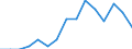 Indicator:  Primary and secondary direct investment (via dependent holding companies), by ultimate partner country / Directional principle: reporting country / Belgium / Employees