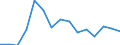Indicator:  Primary and secondary direct investment (via dependent holding companies), by ultimate partner country / Directional principle: reporting country / Germany / Receivables