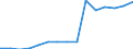 Indicator:  Ultimate partner (primary direct investment) / Directional principle: reporting country / Ireland / Liabilities
