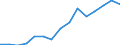Indicator:  Ultimate partner (primary direct investment) / Directional principle: reporting country / Ireland / Receivables