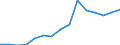 Indicator:  Primary and secondary direct investment (via dependent holding companies), by ultimate partner country / Directional principle: reporting country / Ireland / Liabilities