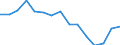 Indicator:  Primary and secondary direct investment (via dependent holding companies), by ultimate partner country / Directional principle: reporting country / Italy / Liabilities