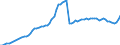 Indicator: Net interest income / MFI excluding institutions in liquidation and institutions with a truncated financial year, incl. KfW, since 1993 incl. building and loan associations