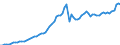 Indicator: Net commission income / MFI excluding institutions in liquidation and institutions with a truncated financial year, incl. KfW, since 1993 incl. building and loan associations